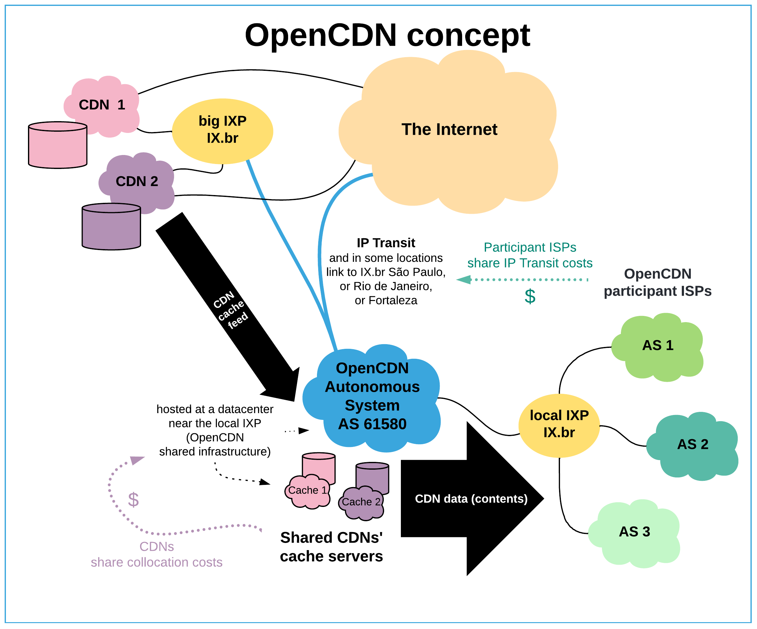OpenCDN concept