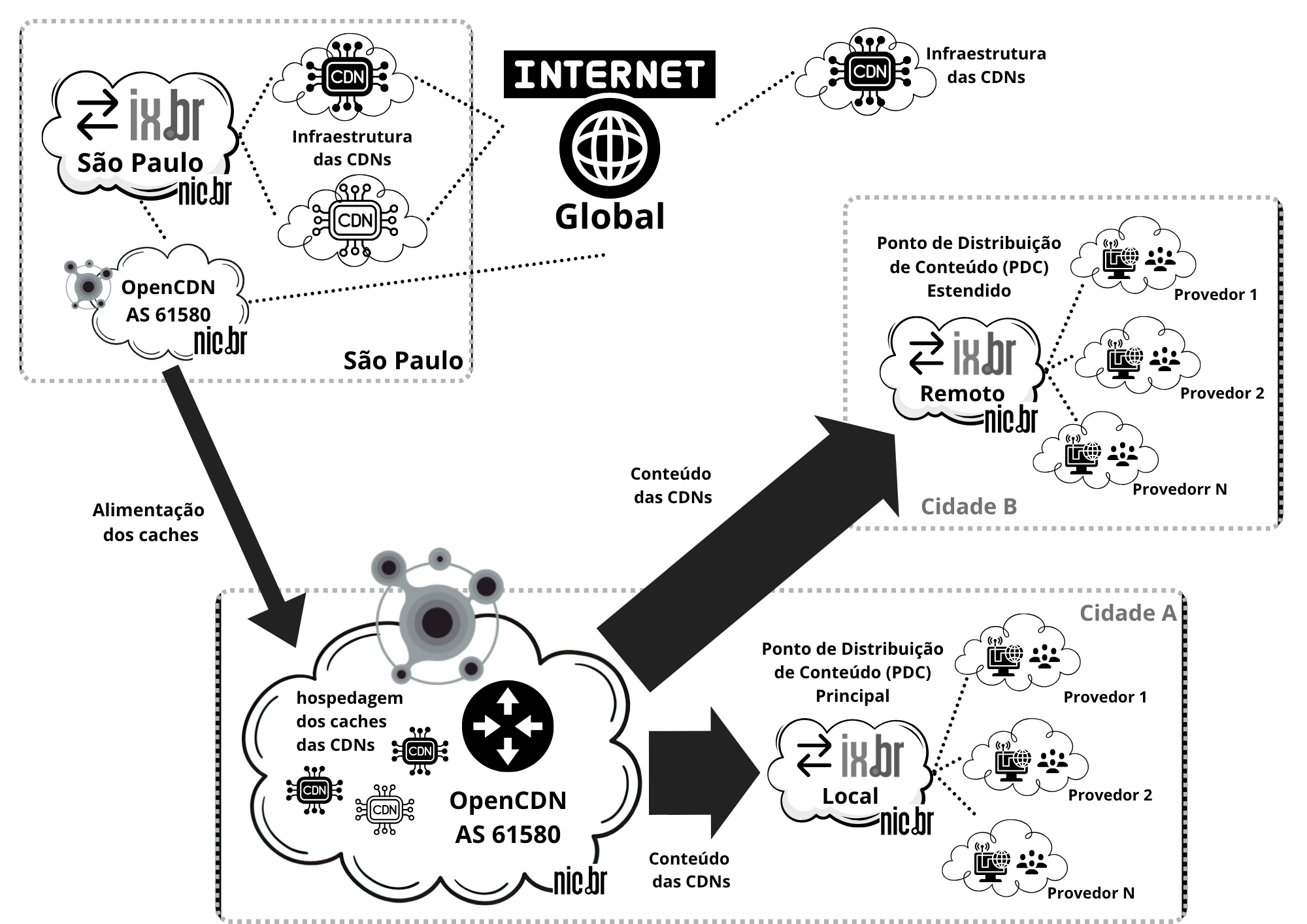 Diagrama do OpenCDN