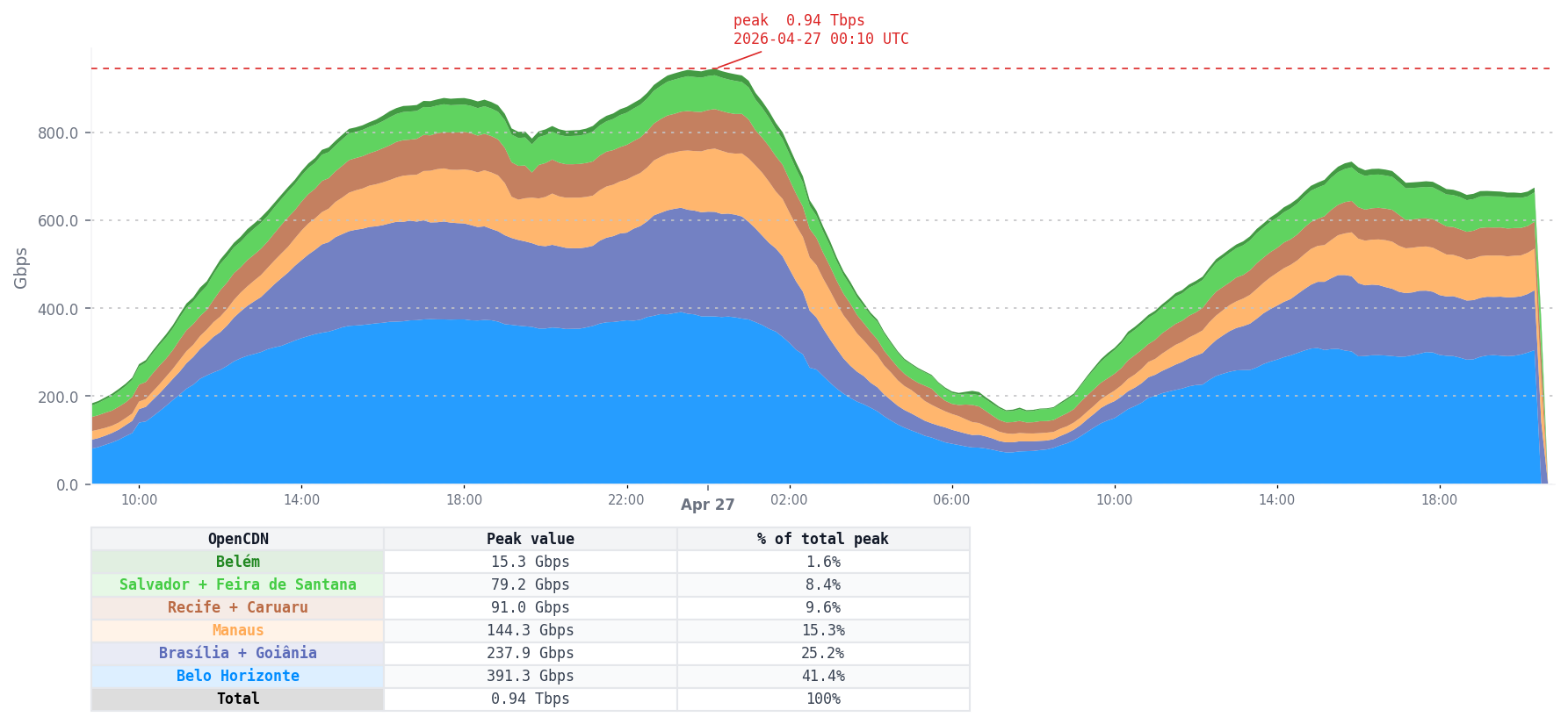 Aggregated CDN traffic - last 24 hours