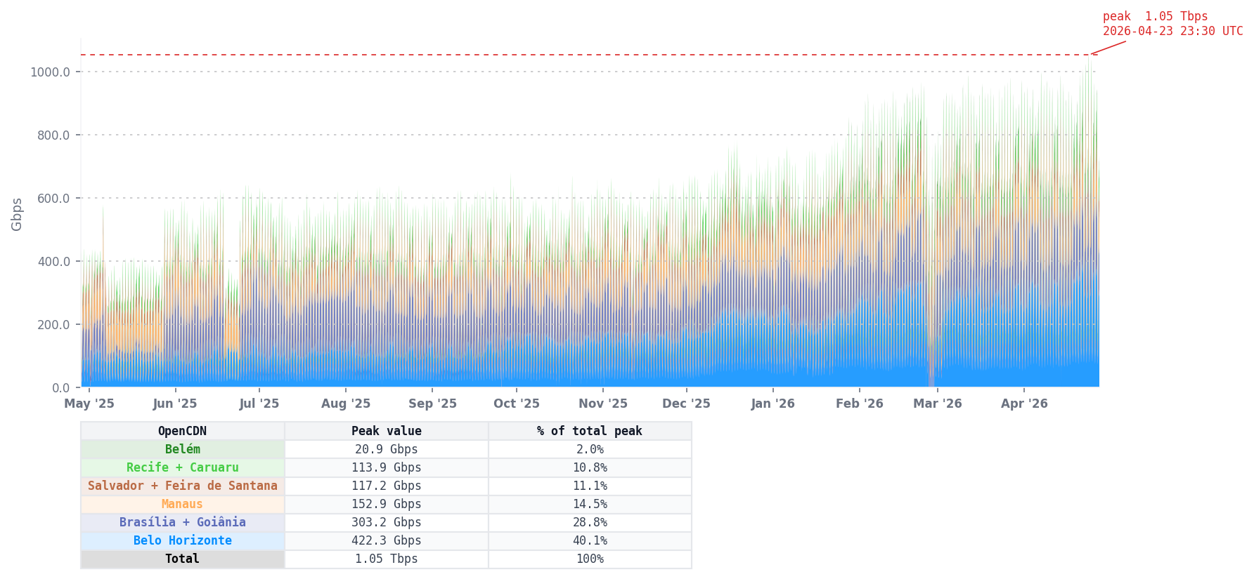 Aggregated CDN traffic - last year