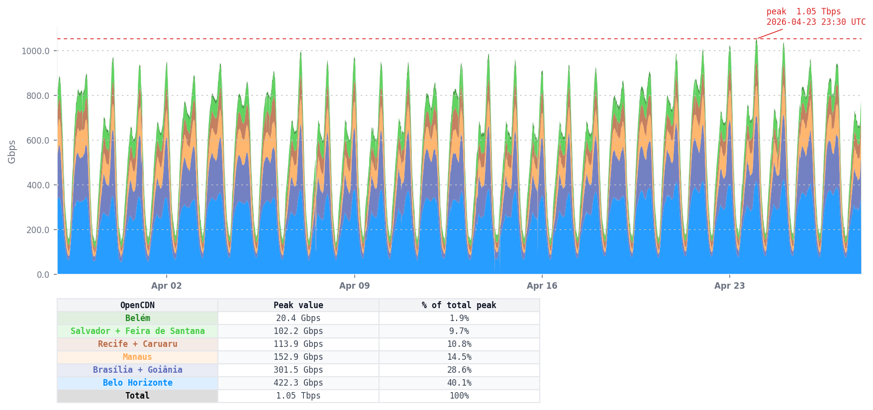 Aggregated CDN traffic - last 30 days