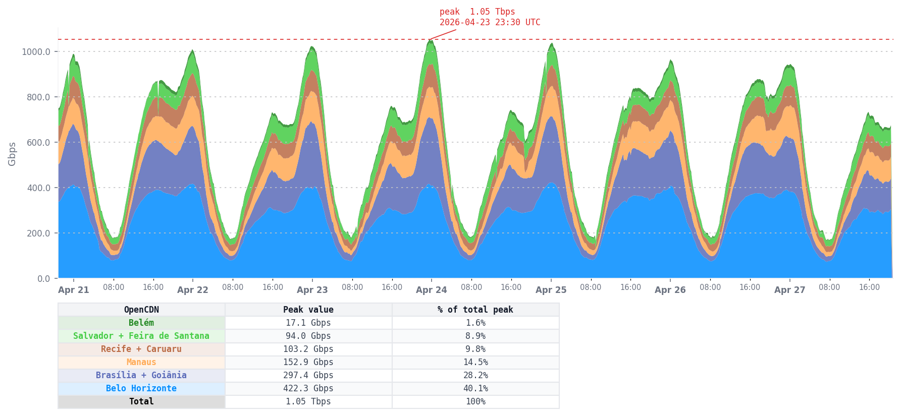 Aggregated CDN traffic - last 7 days